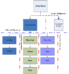 Multi Level Platforms while maintaining Performance tracking by area of responsibility Multi Level Platforms while maintaining Performance tracking by area of responsibility